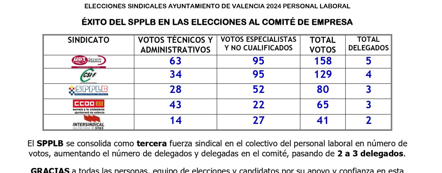Éxito del SPPLB en las elecciones al comité de empresa del Ayto. de Valencia