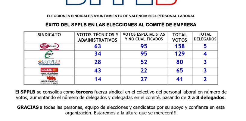 Éxito del SPPLB en las elecciones al comité de empresa del Ayto. de Valencia